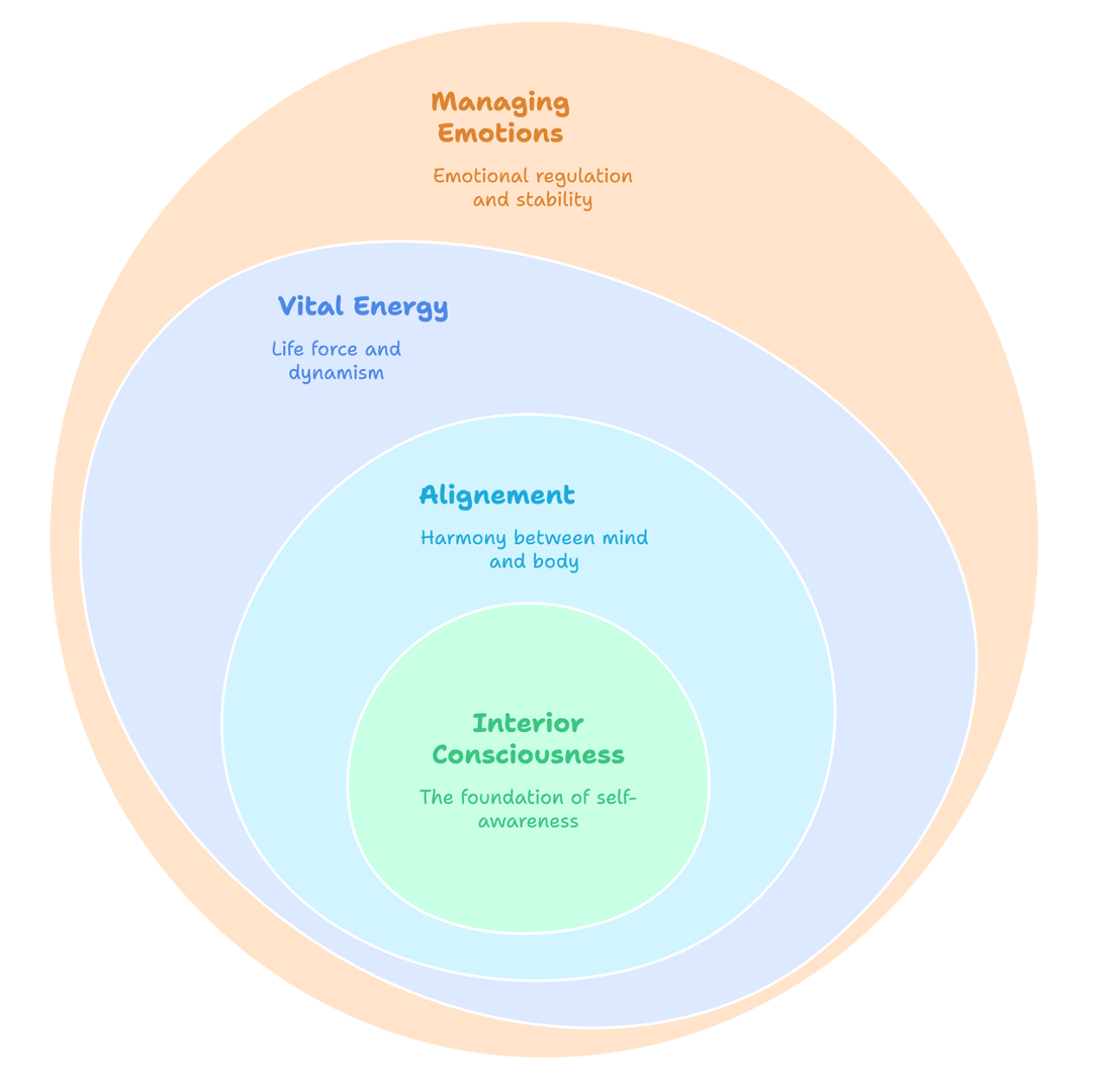 Illustration développement personnel