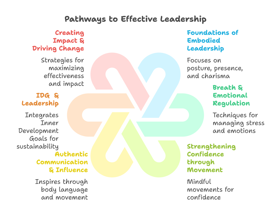 Leadership program overview